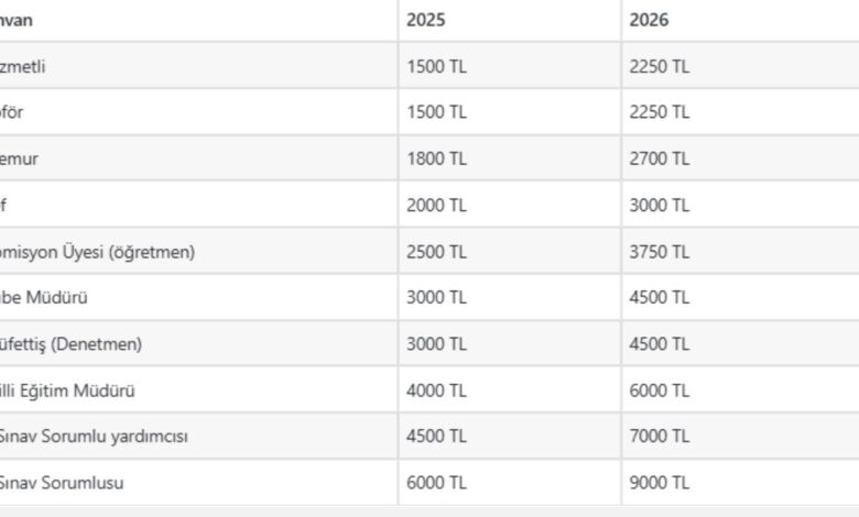 2026 MTSK Sınav Görevi Ücretleri arttı